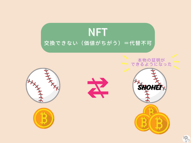 ＮＦＴについて説明