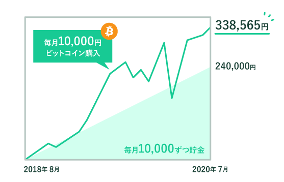 ドルコスト平均法