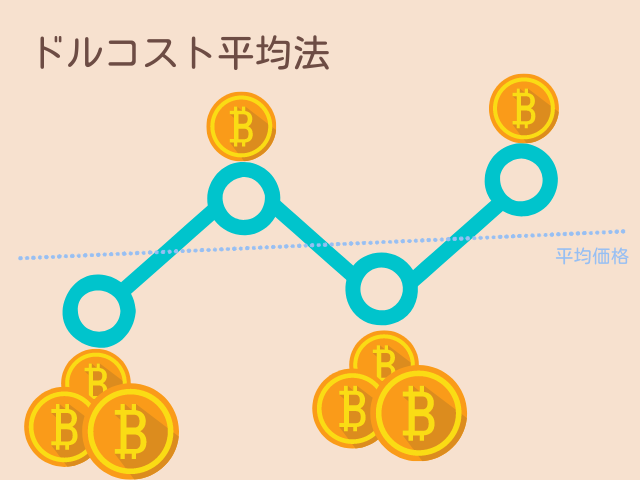 ドルコスト平均法