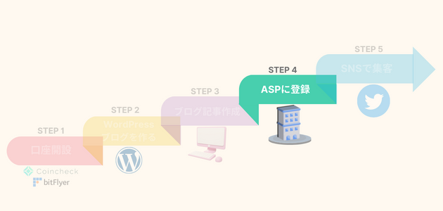 仮想通貨ブログで稼ぐ手順4