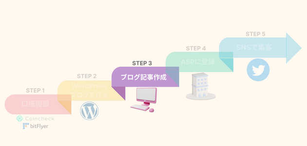 仮想通貨ブログで稼ぐ手順3