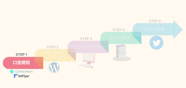 仮想通貨ブログで稼ぐ手順1