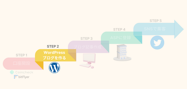 仮想通貨ブログで稼ぐ手順2