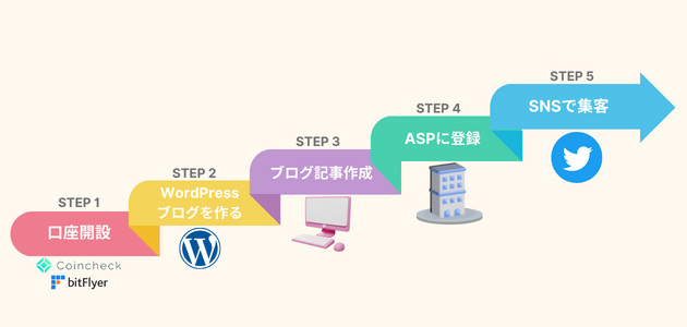 仮想通貨ブログで稼ぐ手順全5ステップ