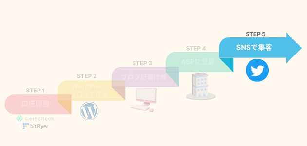 仮想通貨ブログで稼ぐ手順5